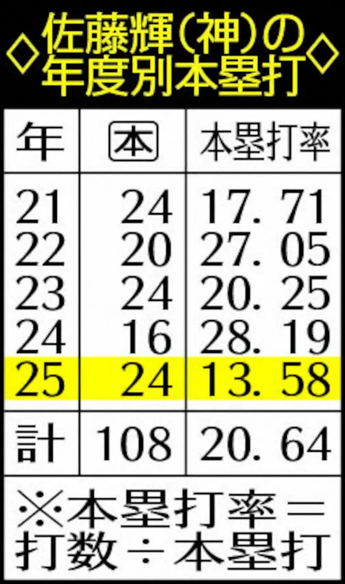 【画像・写真】表・輝年度別本塁打
