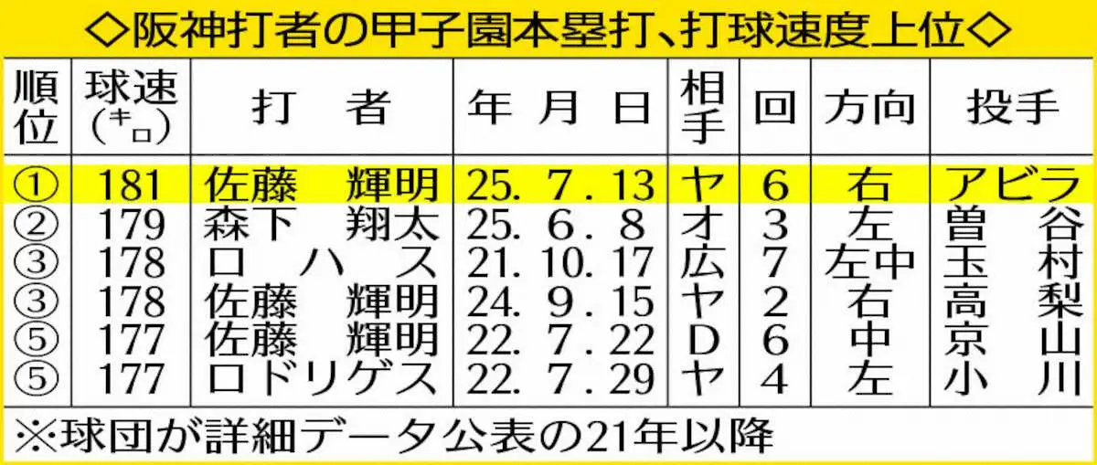 【画像・写真】打球速度