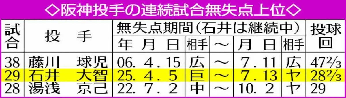 【画像・写真】表・連続試合無失点
