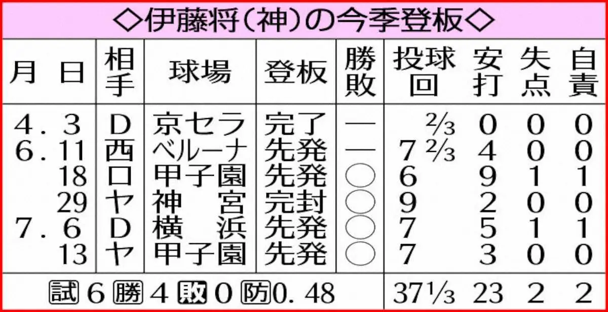 【画像・写真】表・伊藤将今季成績