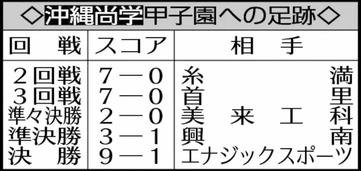 【画像・写真】表・沖縄尚学甲子園への足跡