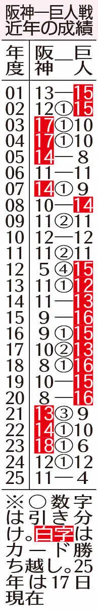 【画像・写真】阪神－巨人戦近年の成績（メ編行き）
