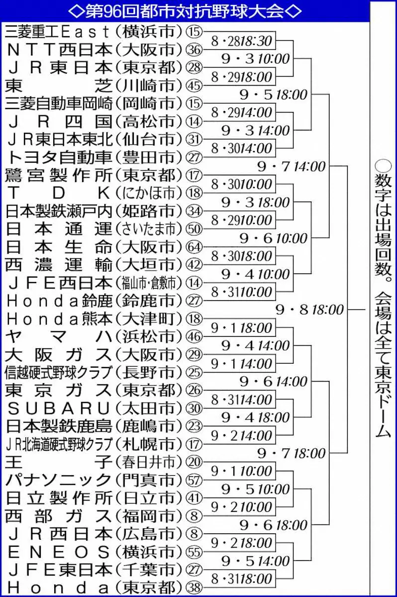 【画像・写真】第96回都市対抗野球大会組み合わせ