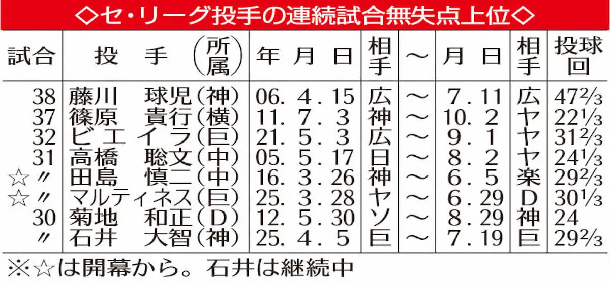 【画像・写真】阪神・石井大智　セ歴代7位タイ30戦連続零封の秘けつ　“専用データ”と打者映像チェック「企業秘密」