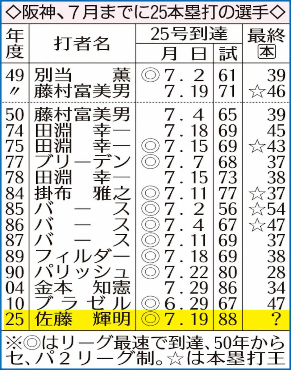 【画像・写真】阪神・佐藤輝明　巨人の自力V消したった決勝の25号「もっと打ちたい」G戦900勝で今季最大10差