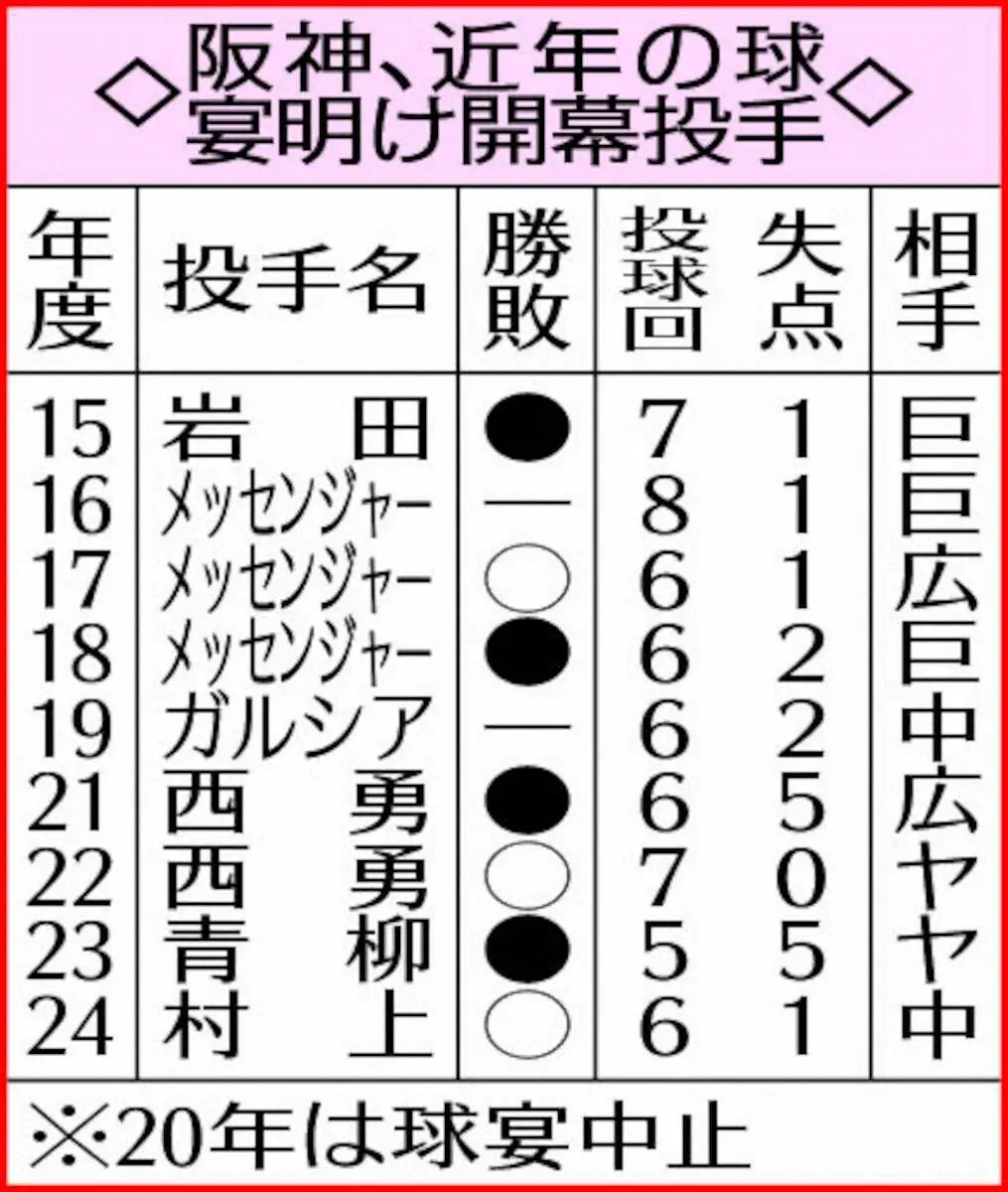 【画像・写真】表・球宴明け開幕投手
