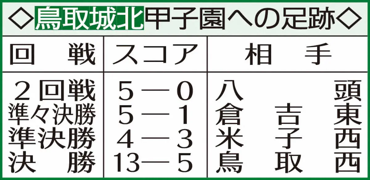 【画像・写真】表・鳥取城北・足跡