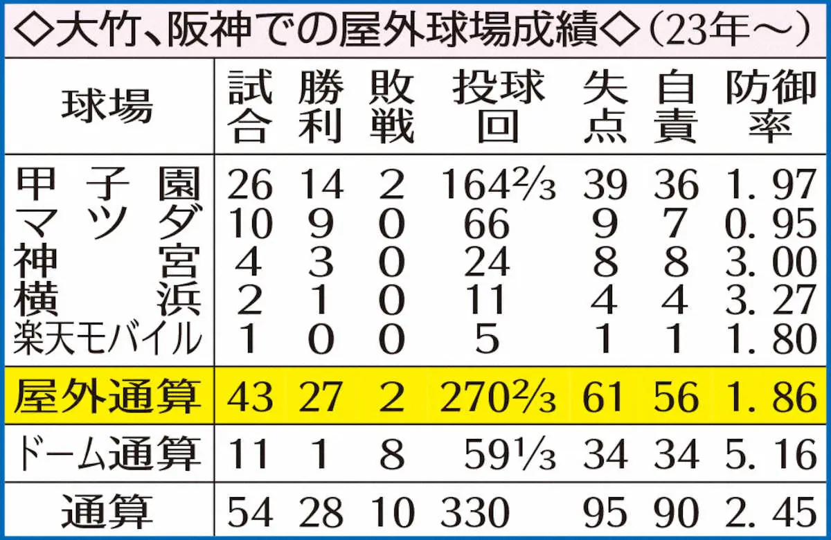 【画像・写真】表・大竹屋外成績