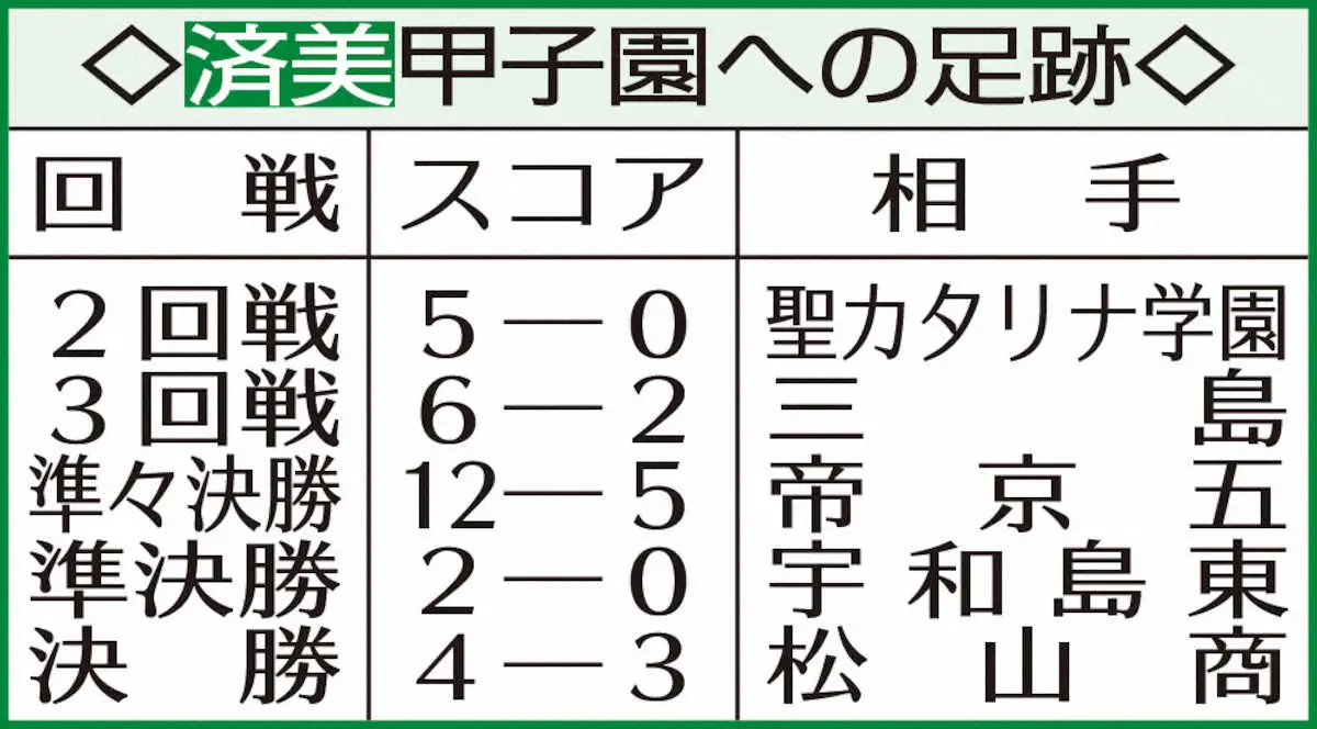 【画像・写真】済美・甲子園への足跡