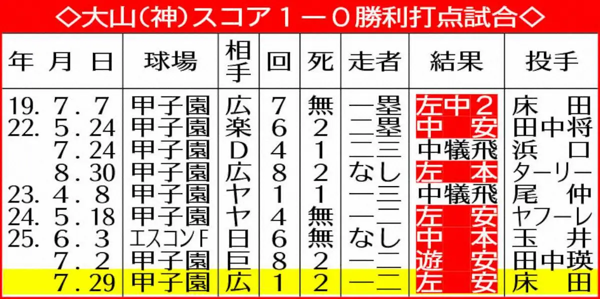 【画像・写真】表・大山1－0勝利打点