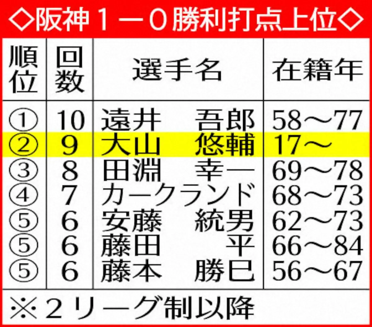 【画像・写真】表・阪神1－0上位