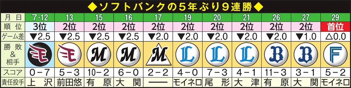 【画像・写真】ソフトバンク9連勝
