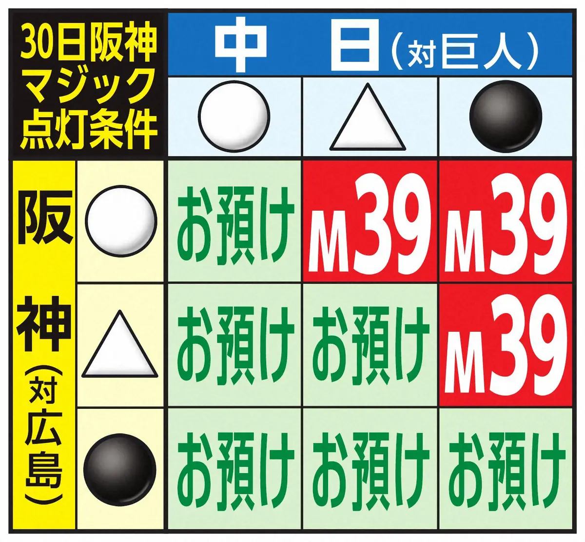 【画像・写真】阪神マジック点灯条件表