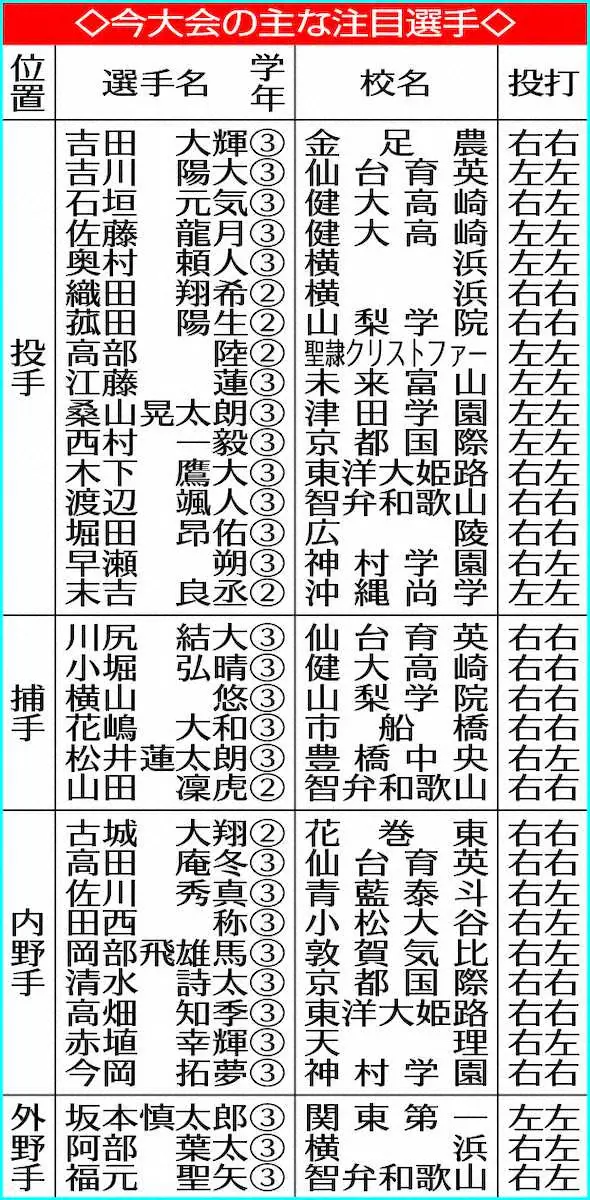 【画像・写真】全国高校野球選手権大会の主な注目選手
