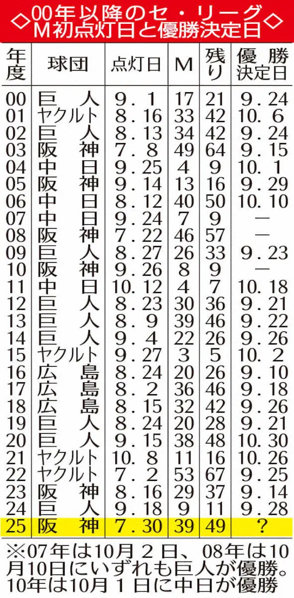【画像・写真】阪神・藤川監督　球団初新人監督優勝へ、マジック39点灯「ファンのみなさんどんどん盛り上がって」