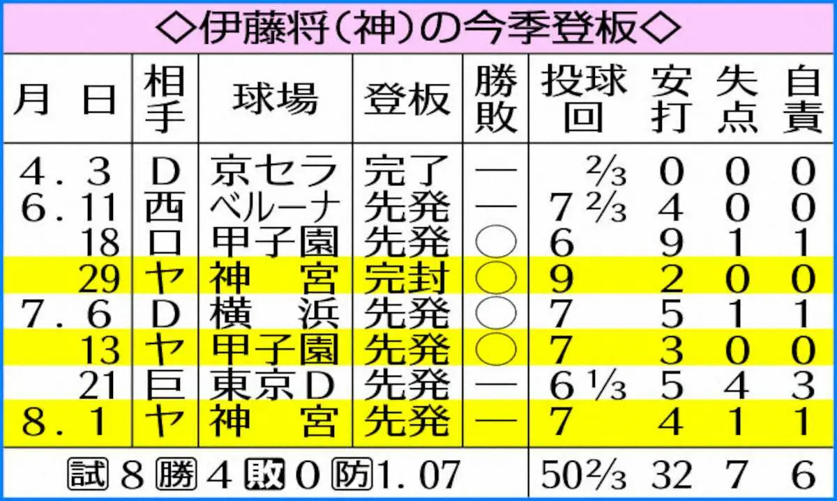 【画像・写真】表・伊藤将今季登板
