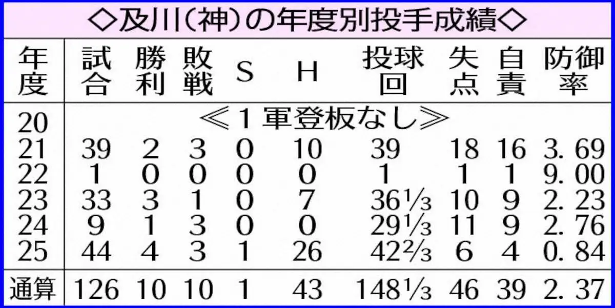 【画像・写真】表・及川の年度別成績