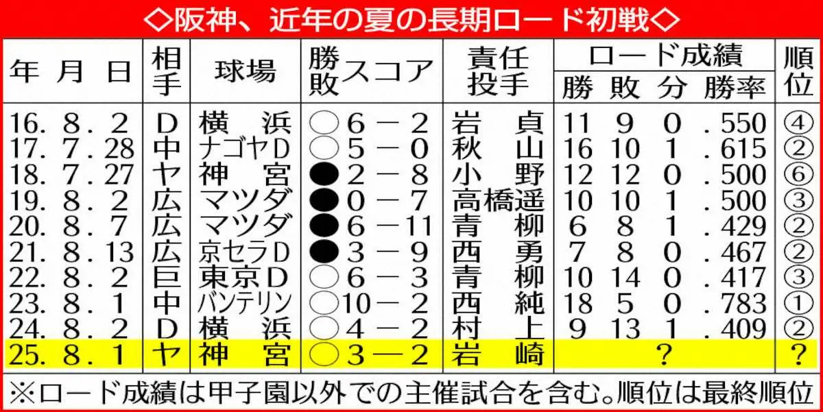【画像・写真】表・阪神ロード初戦