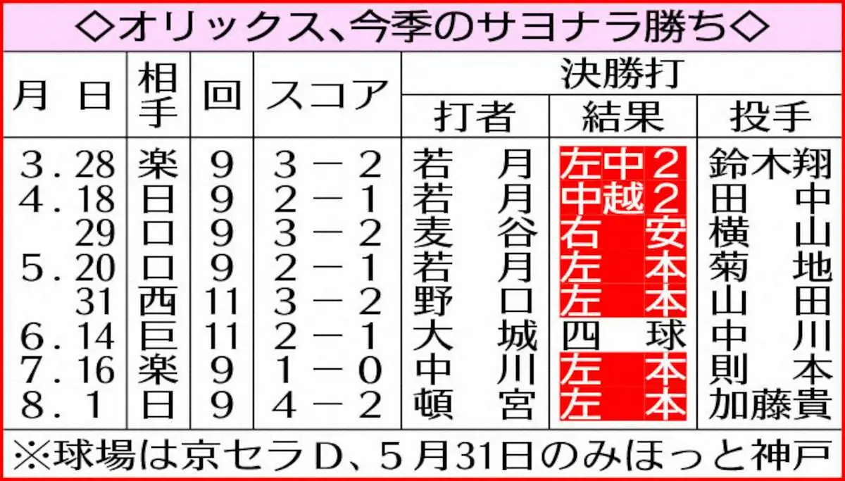 【画像・写真】表・オリ今季サヨナラ
