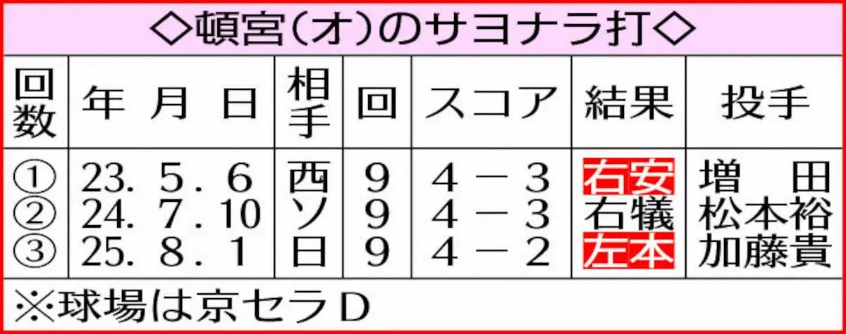 【画像・写真】表・頓宮サヨナラ打
