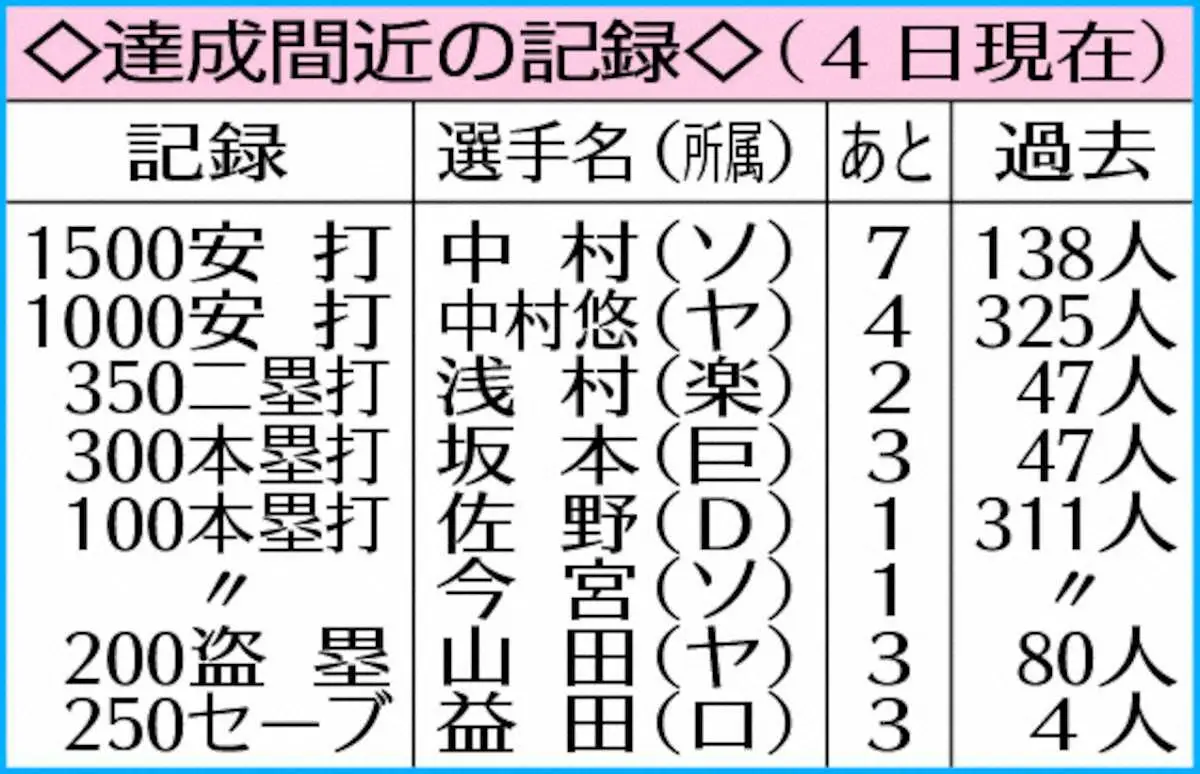 【画像・写真】日本ハム　27年ぶり最速100本塁打なるか？　現在2位ソフトバンクに27本差付け1位の91本