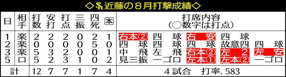 【画像・写真】表・近藤の8月成績