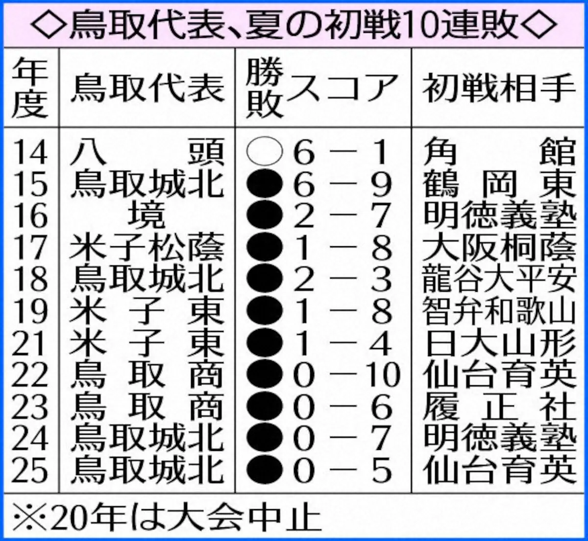 【画像・写真】表・鳥取代表10連敗