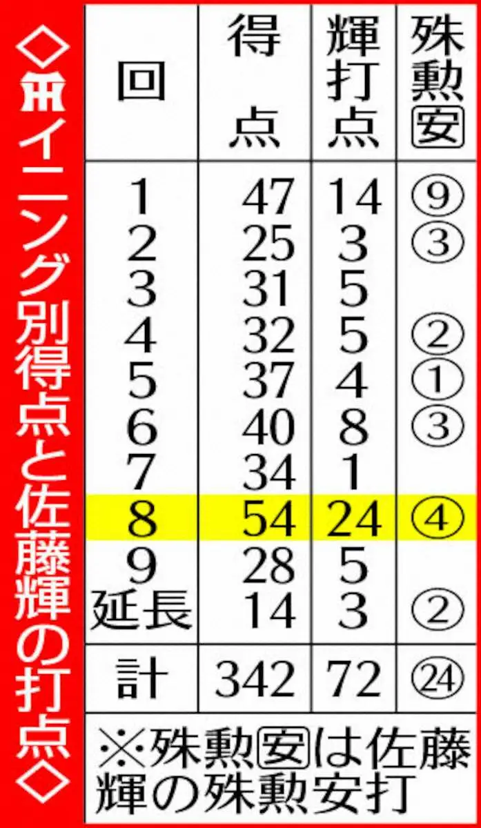 【画像・写真】表・イニング別得点