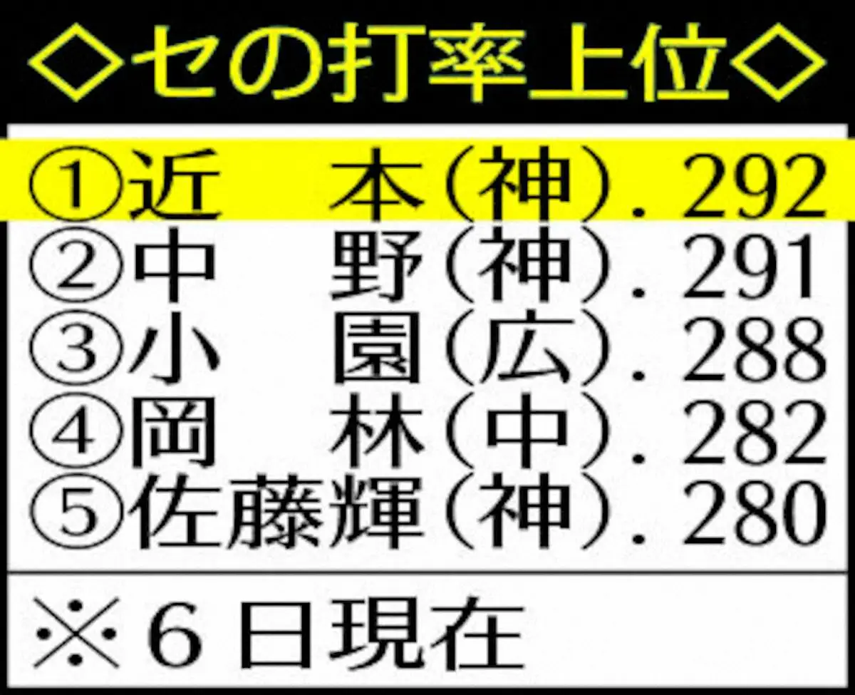 【画像・写真】表・セ打率上位