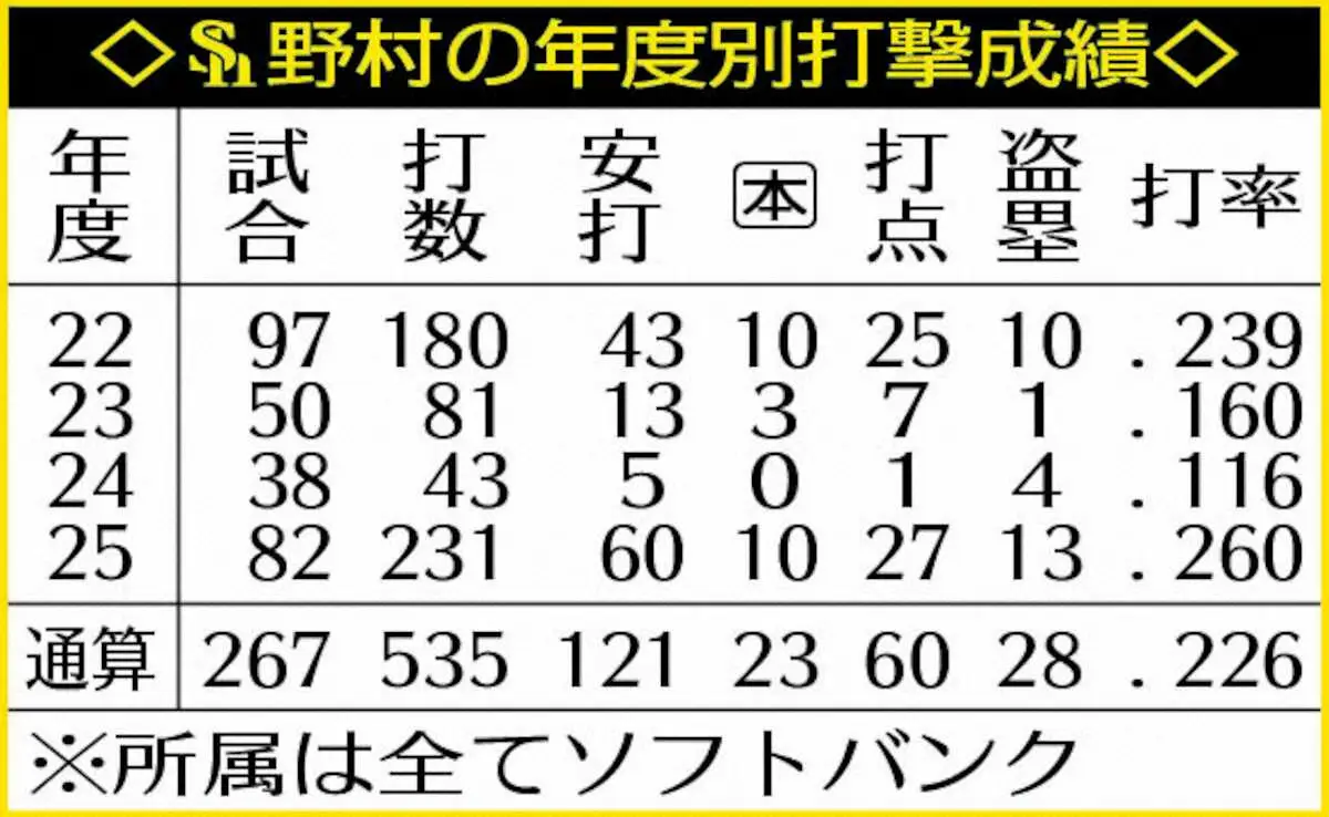 【画像・写真】表・ソフト野村年度別成績