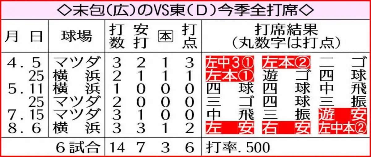 【画像・写真】表・末包vs東の全打席