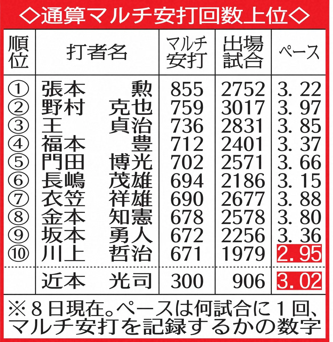 【画像・写真】阪神・近本光司が300度目マルチ　張本、長嶋、王以上のペースだ!川上哲治に迫る3.02試合に一度