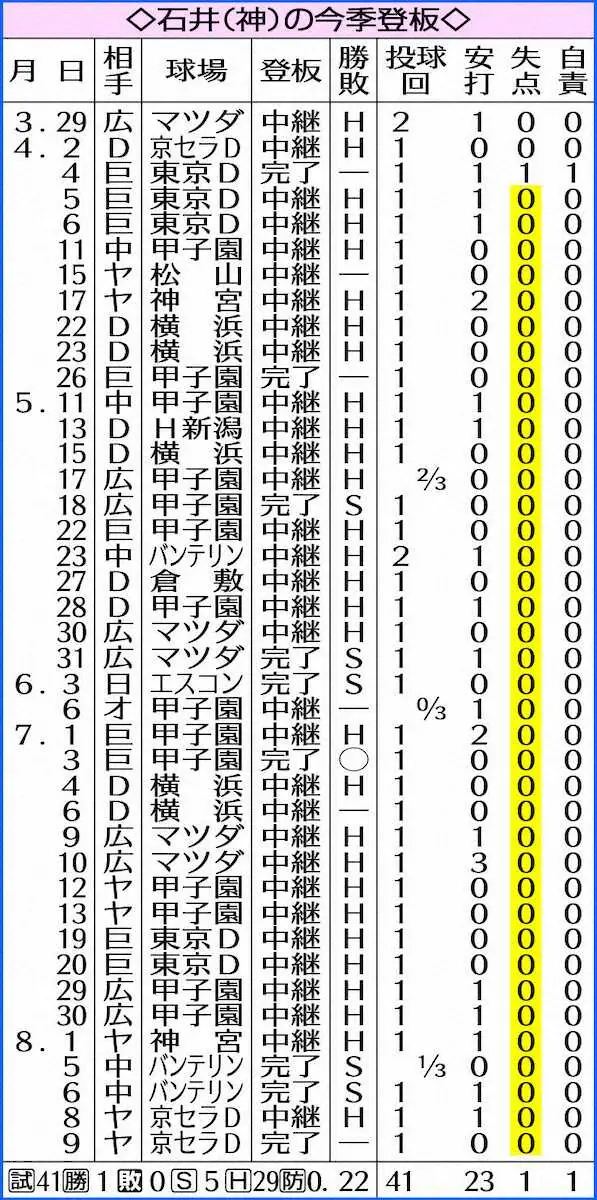 【画像・写真】表・石井の今季登板