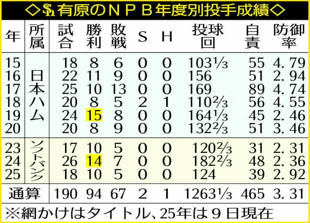 【画像・写真】表・有原の年度別成績
