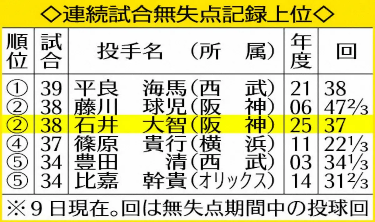 【画像・写真】表・連続試合無失点