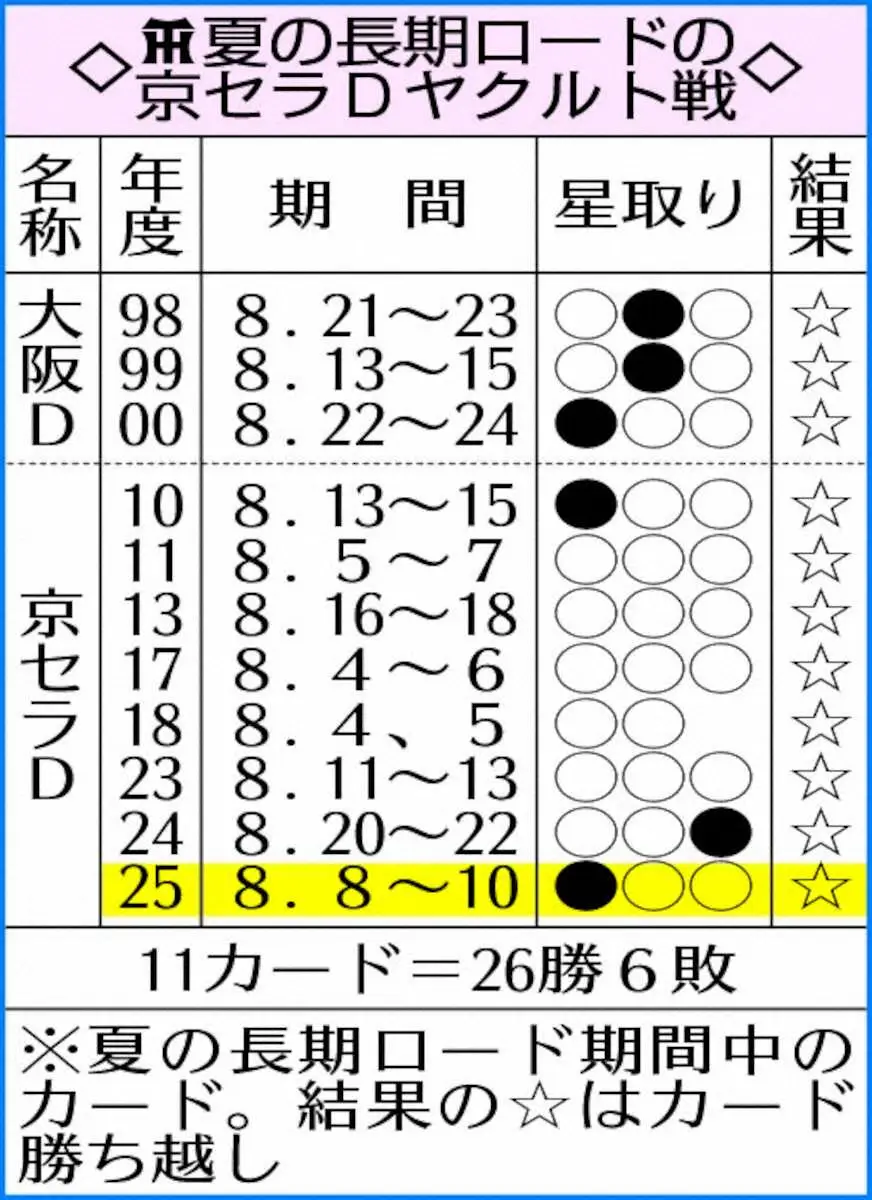 【画像・写真】阪神　2年ぶり6カード連続勝ち越し　夏のロード京セラDでのヤクルト戦は過去すべて勝ち越し