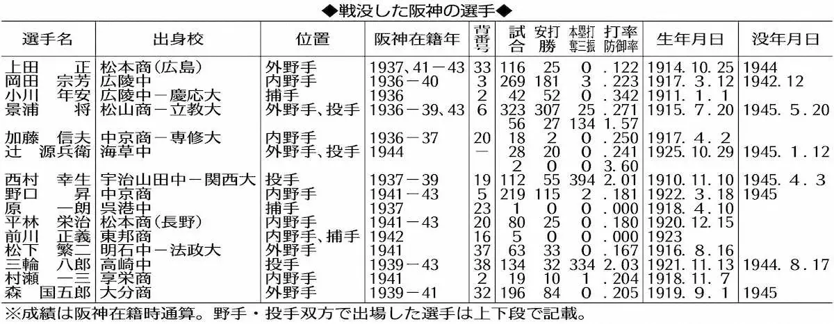 【画像・写真】【阪神90周年企画】プロ野球史上唯一　背番号のない選手　戦地に散った19歳「ゲンベエ」