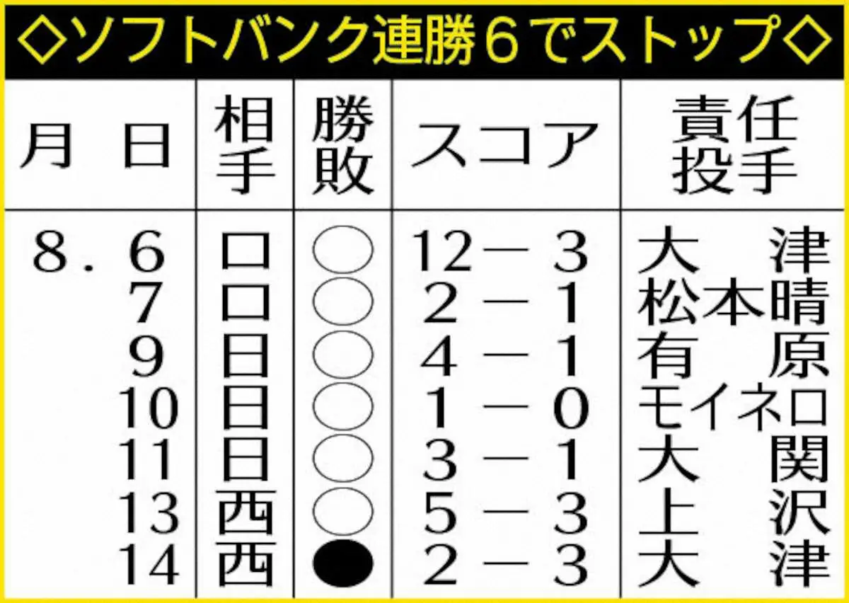 【画像・写真】表・ソフト連勝ストップ