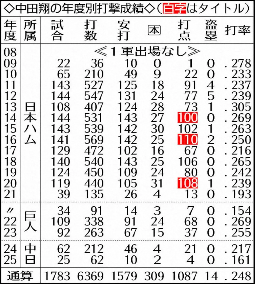 【画像・写真】表・中田年度別成績
