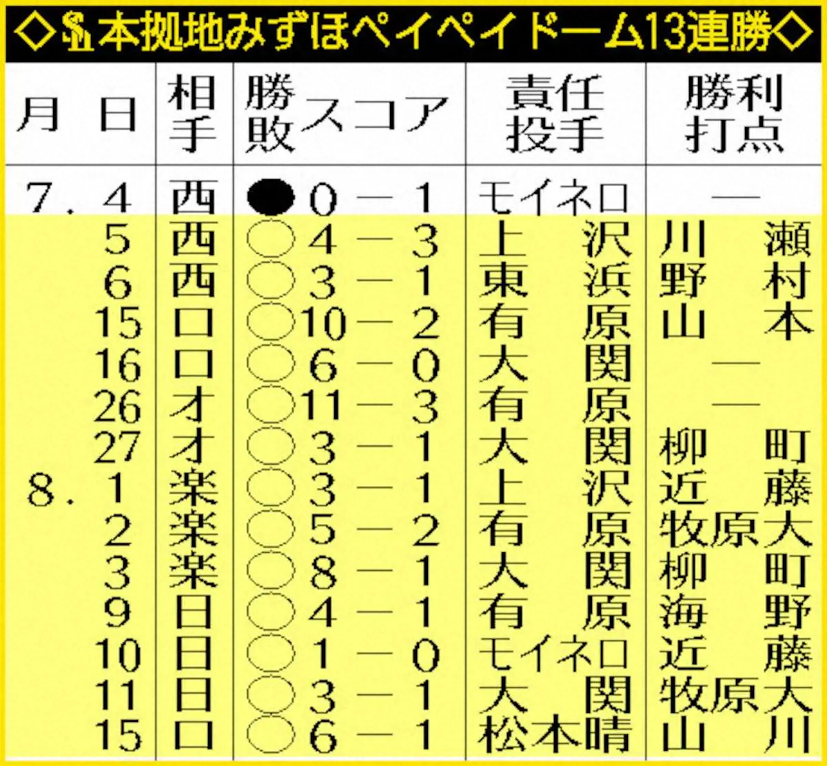 【画像・写真】表・ペイペイ13連勝