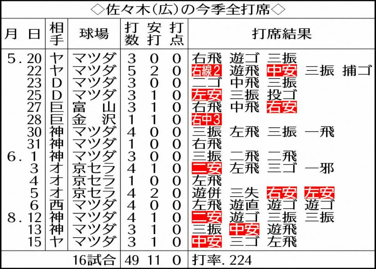 【画像・写真】表・広島佐々木今季全打席