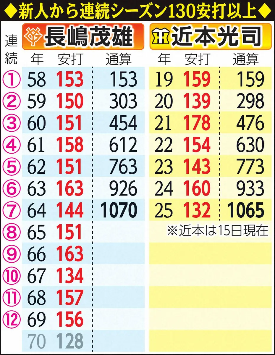 【画像・写真】近本安打表