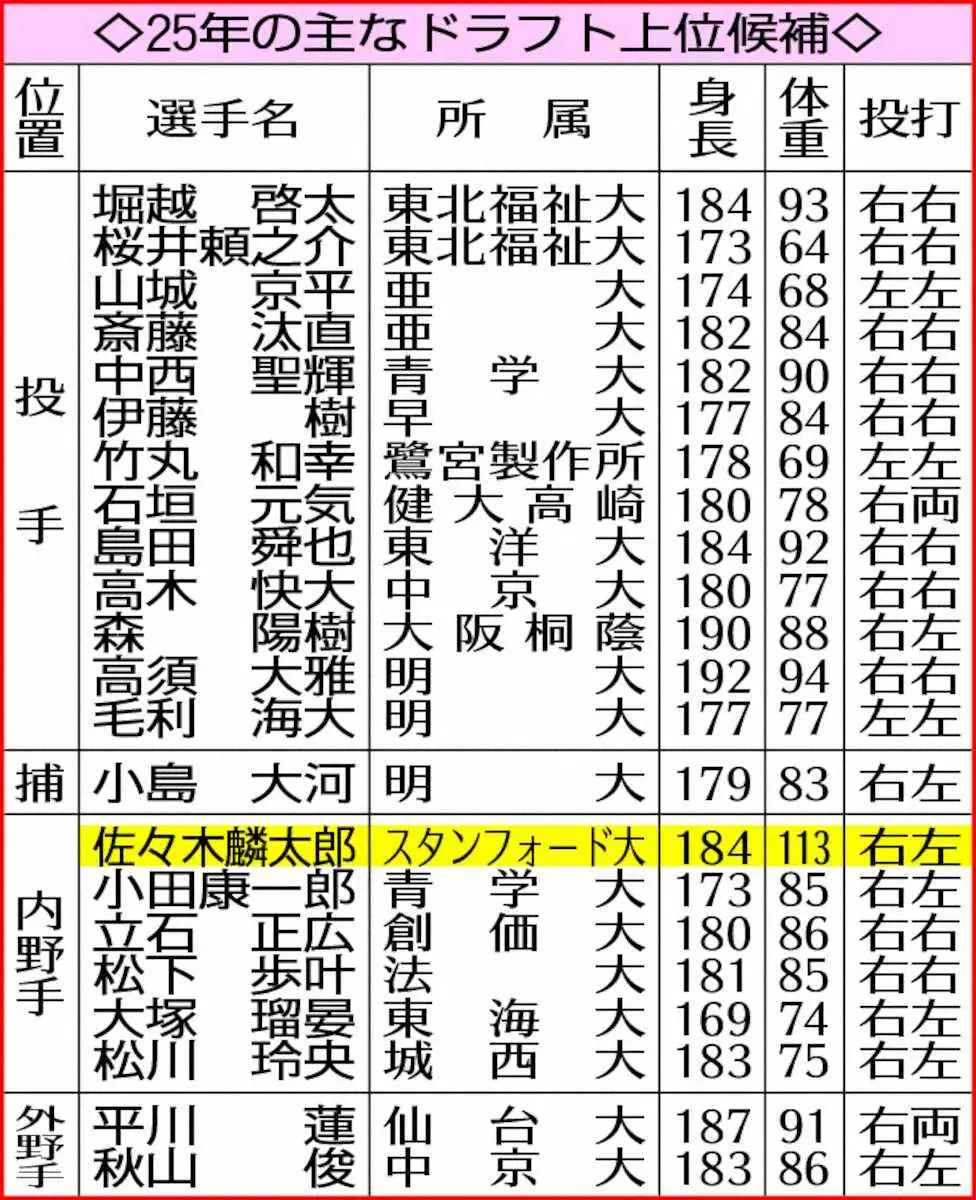 【画像・写真】スタンフォード大・佐々木麟太郎　新制度で今秋NPBドラフト指名解禁！日米争奪戦必至!!