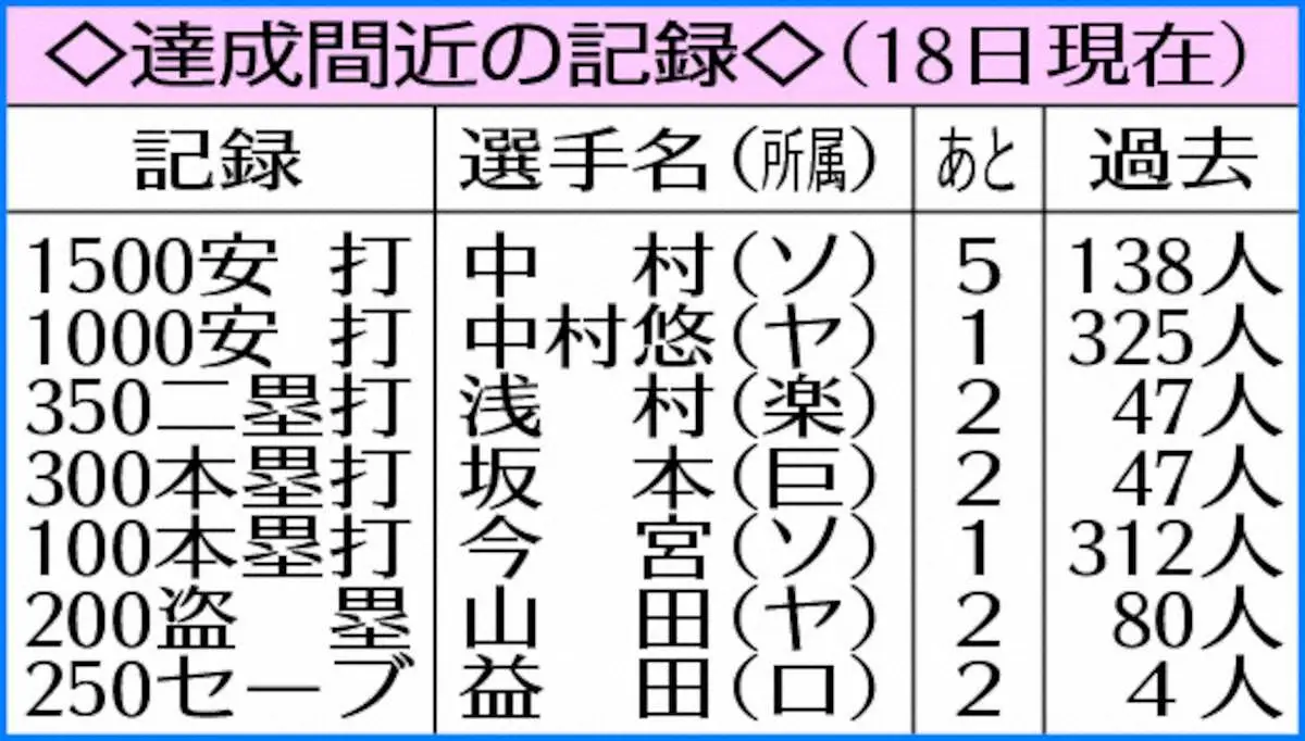 【画像・写真】ソフトバンク・中村　“スロー”に1500安打あと5　チーム9人目