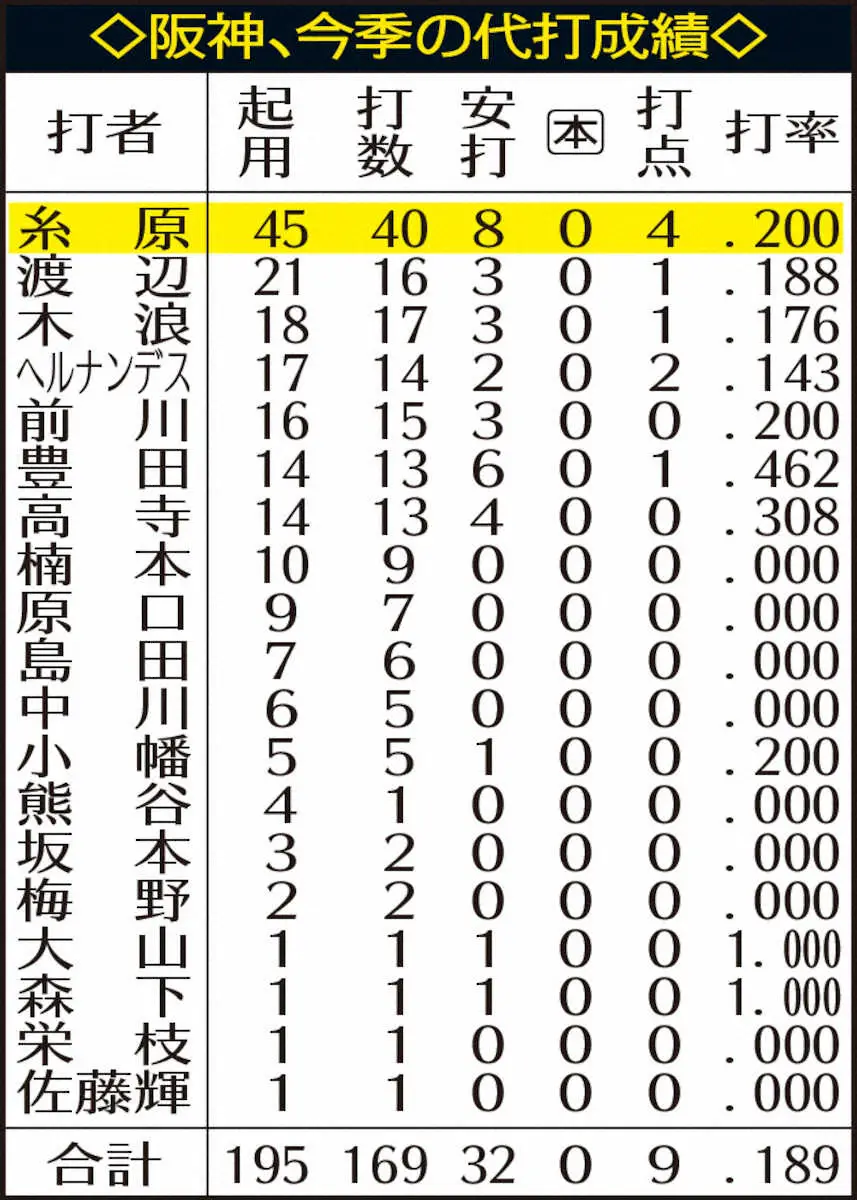 【画像・写真】表・阪神今季代打成績