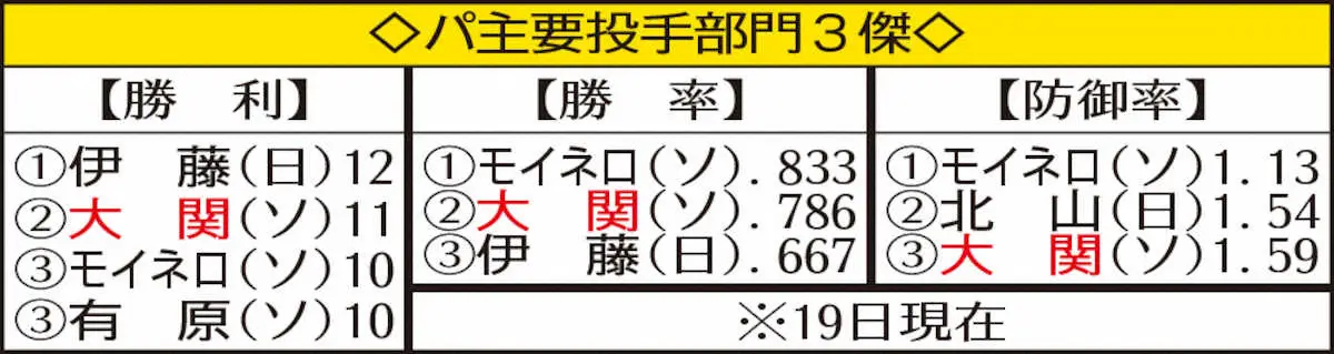 【画像・写真】表・パ主要投手部門3傑（大関）