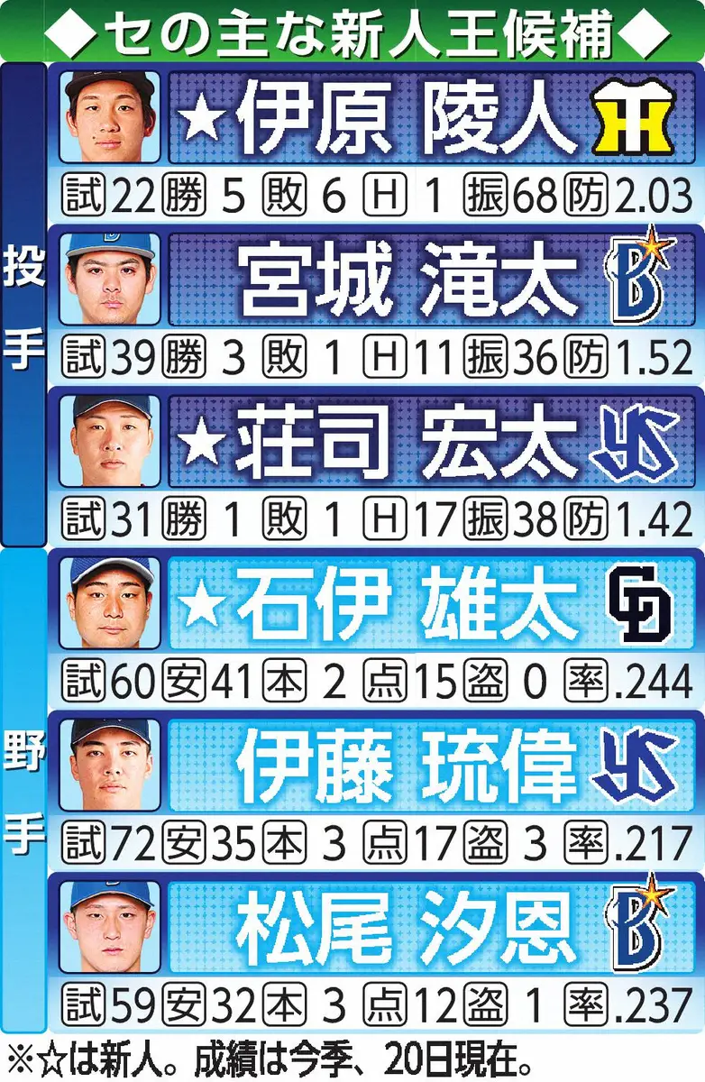 【画像・写真】新人王候補
