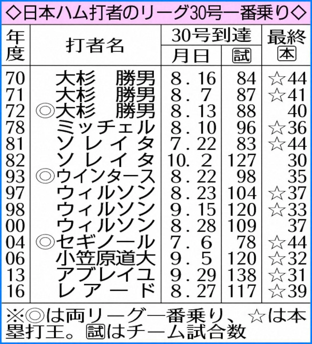 【画像・写真】日本ハム打者のリーグ30号一番乗り