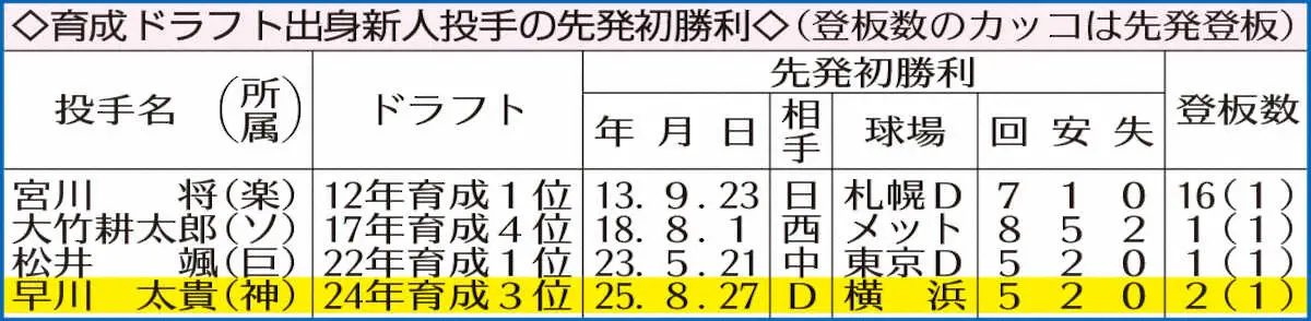 【画像・写真】阪神　育成出身の早川太貴が初先発初勝利　元公務員の異色右腕「諦めず頑張ってきて良かった」