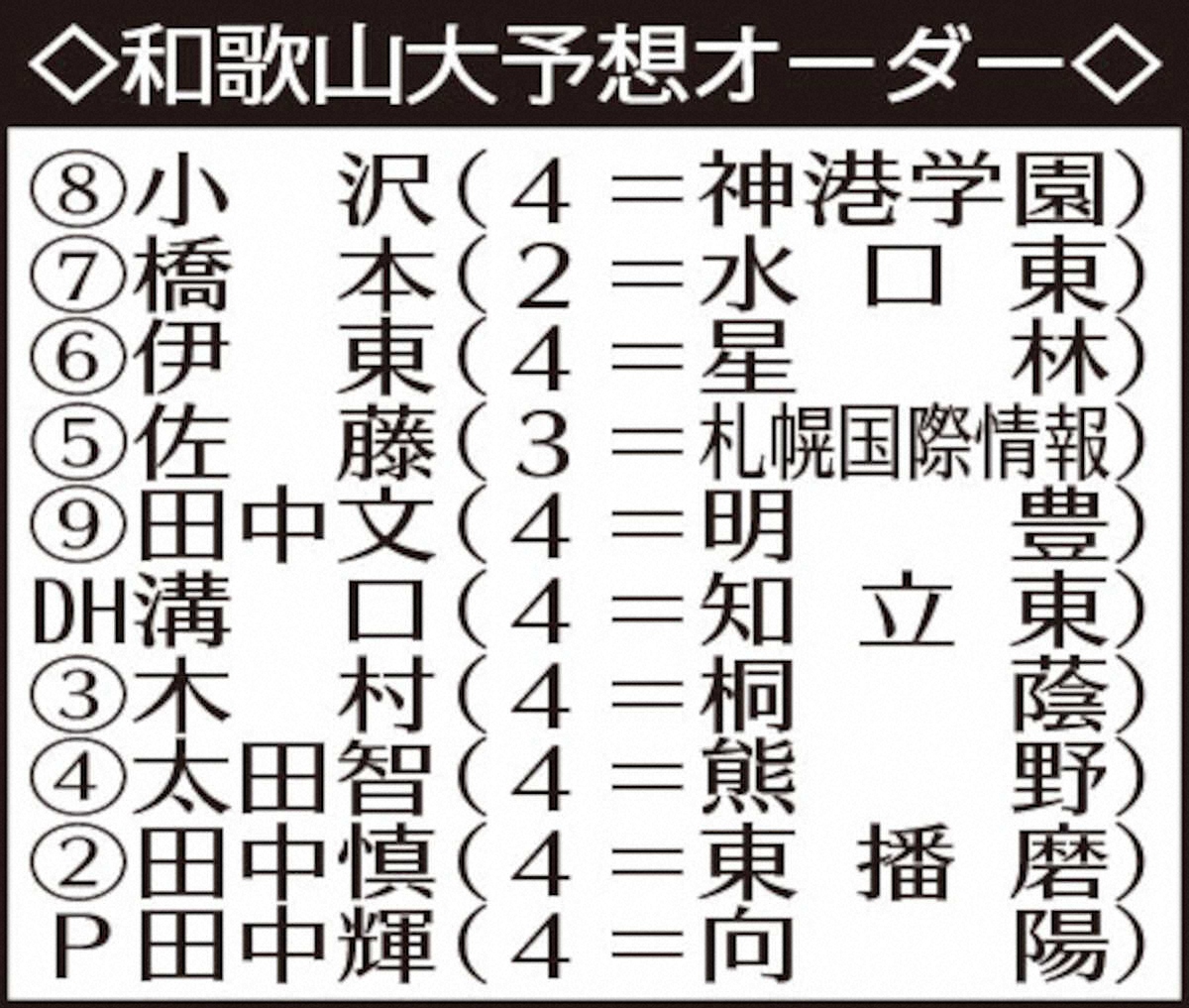 【画像・写真】【近畿学生野球　8月30日開幕】和歌山大　外野3人衆の出来が鍵を握る